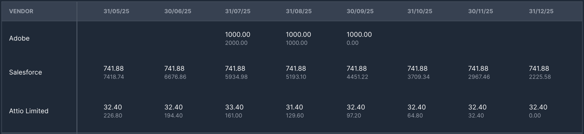 Prepayments tracker with closing balances