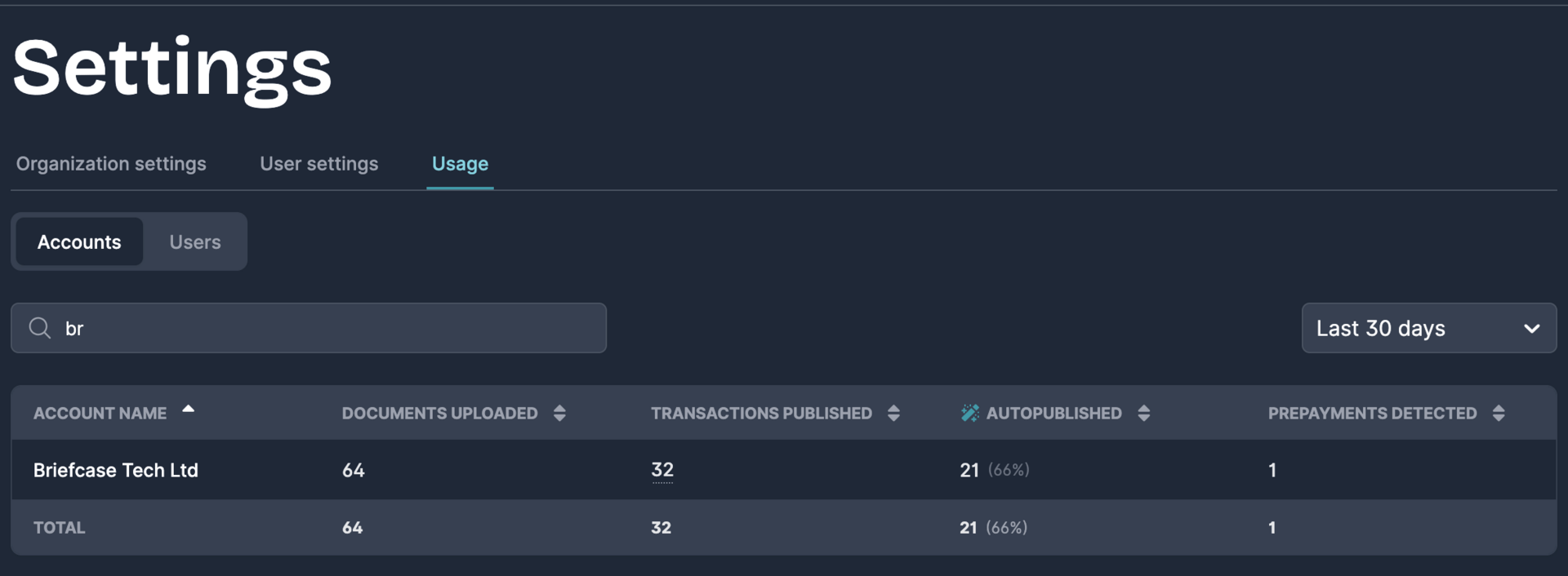 Usage dashboard showing activity metrics