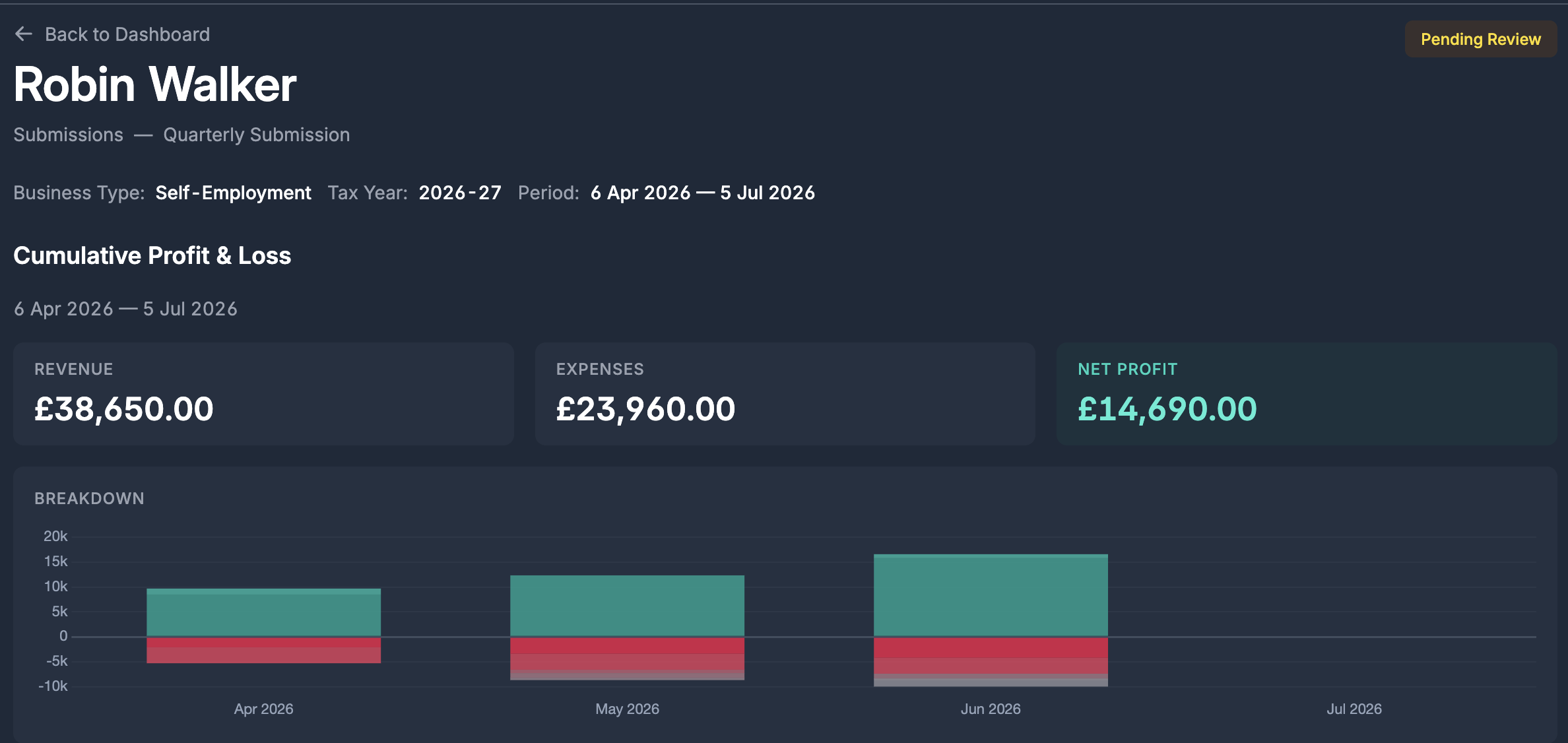 Quarterly submission page with cumulative profit and loss and HMRC categories