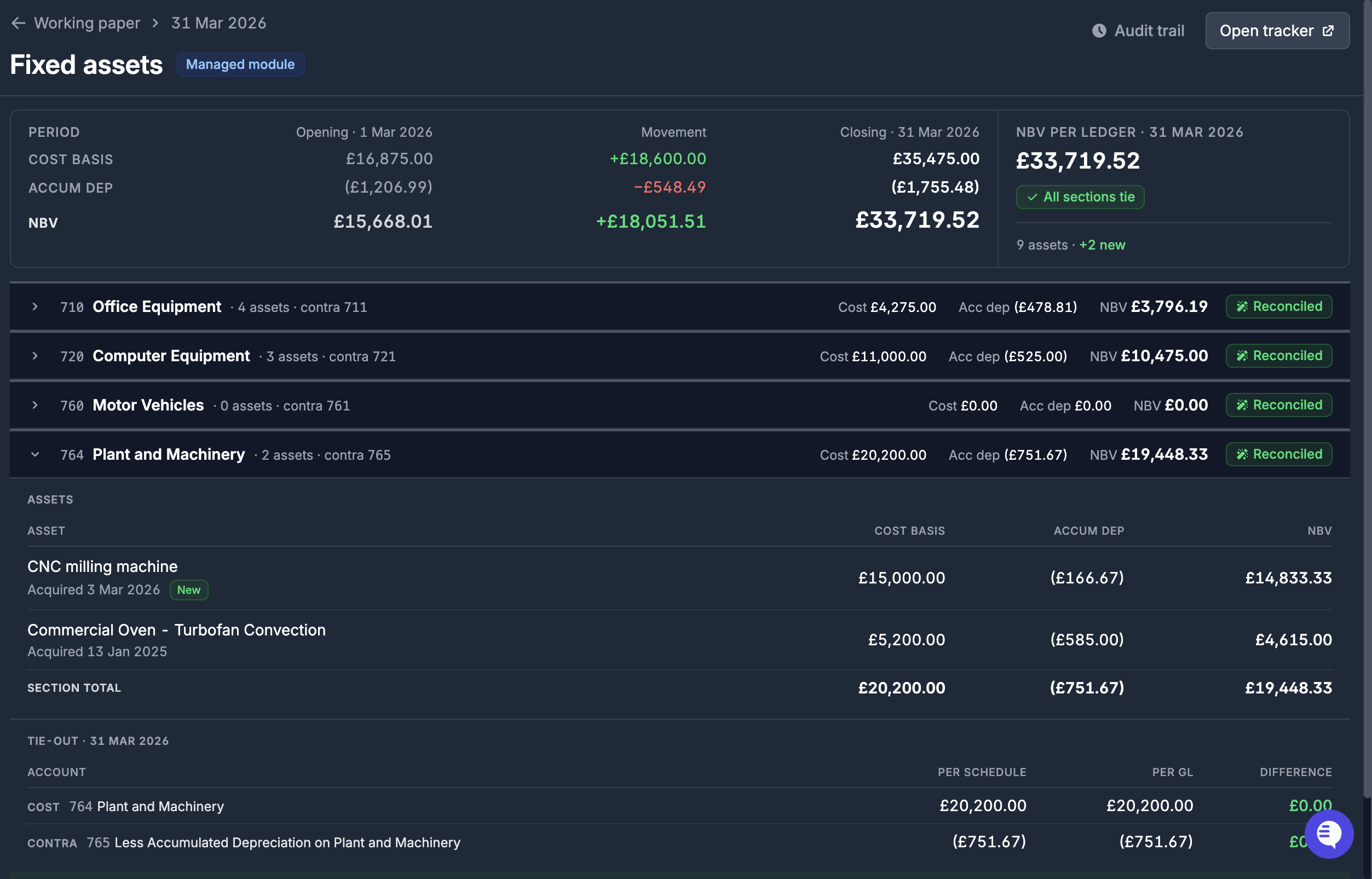 Fixed asset review reconciled automatically against the ledger