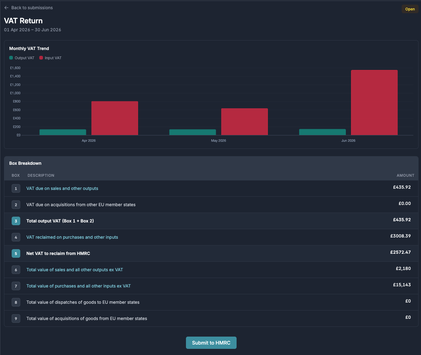 VAT return detail page with a monthly VAT trend chart, the nine-box VAT return breakdown, and a Submit to HMRC button