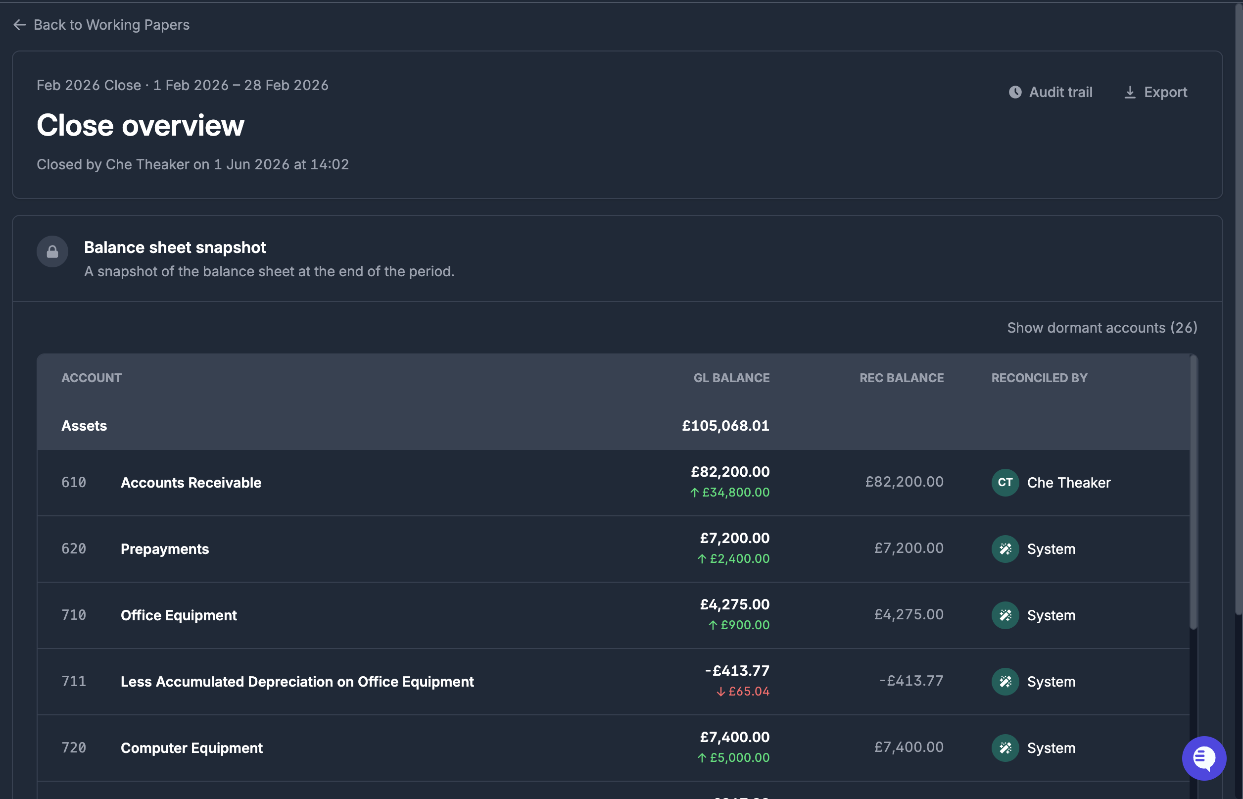 Working paper close overview page with an Export button in the top right and a balance sheet snapshot listing each account with its GL balance, reconciled balance and who reconciled it