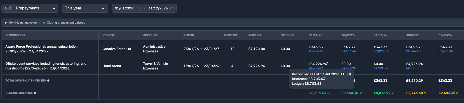 Prepayments tracker showing each schedule with its period, monthly movements and closing balances, and a tooltip confirming the balance is reconciled between Briefcase and the ledger