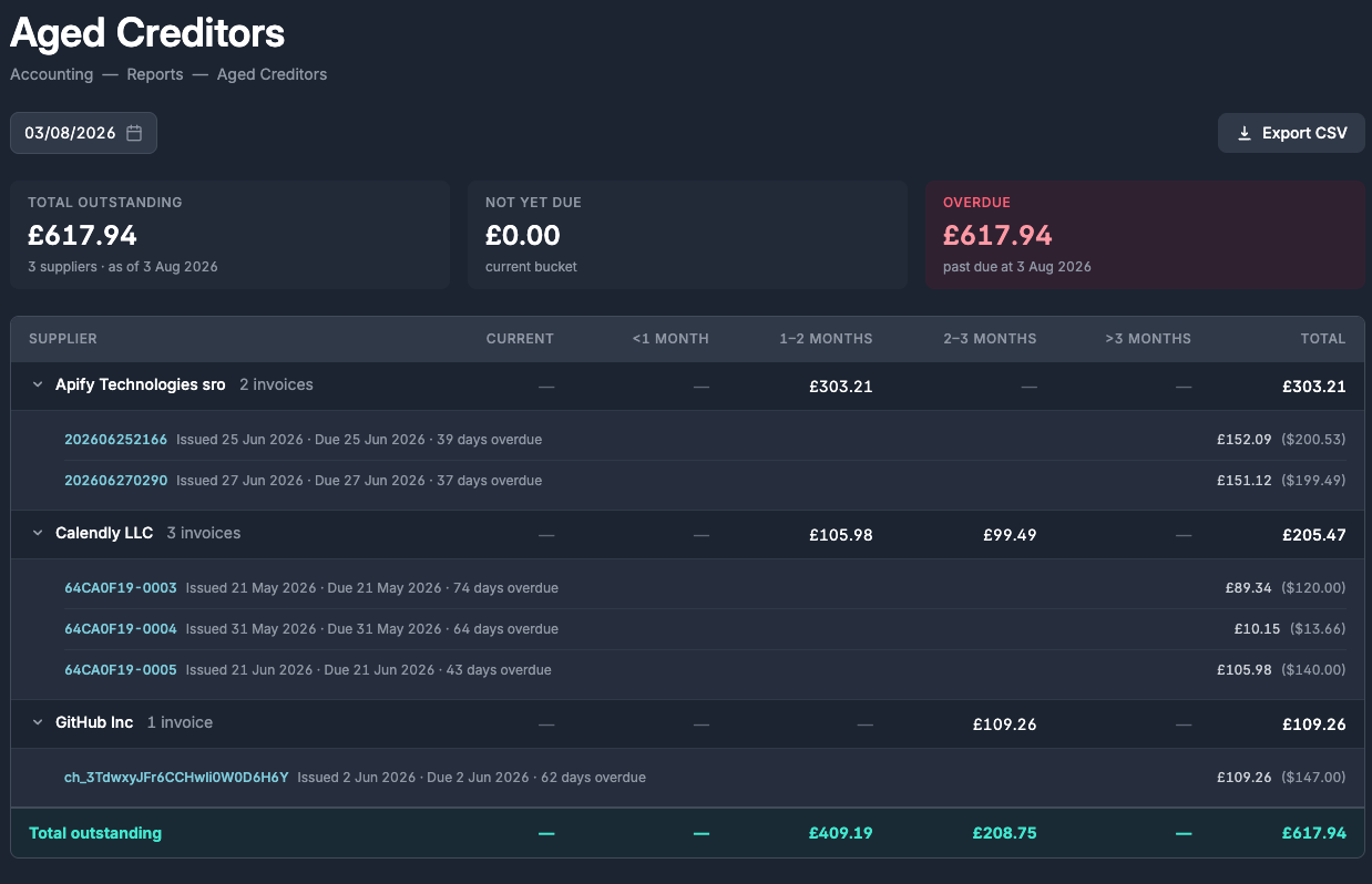 Aged creditors report as of 3 Aug 2026 showing totals for outstanding, not yet due, and overdue amounts, with suppliers grouped into ageing buckets and expanded rows revealing individual overdue invoices with issue dates, due dates, days overdue, and original currency amounts alongside GBP values
