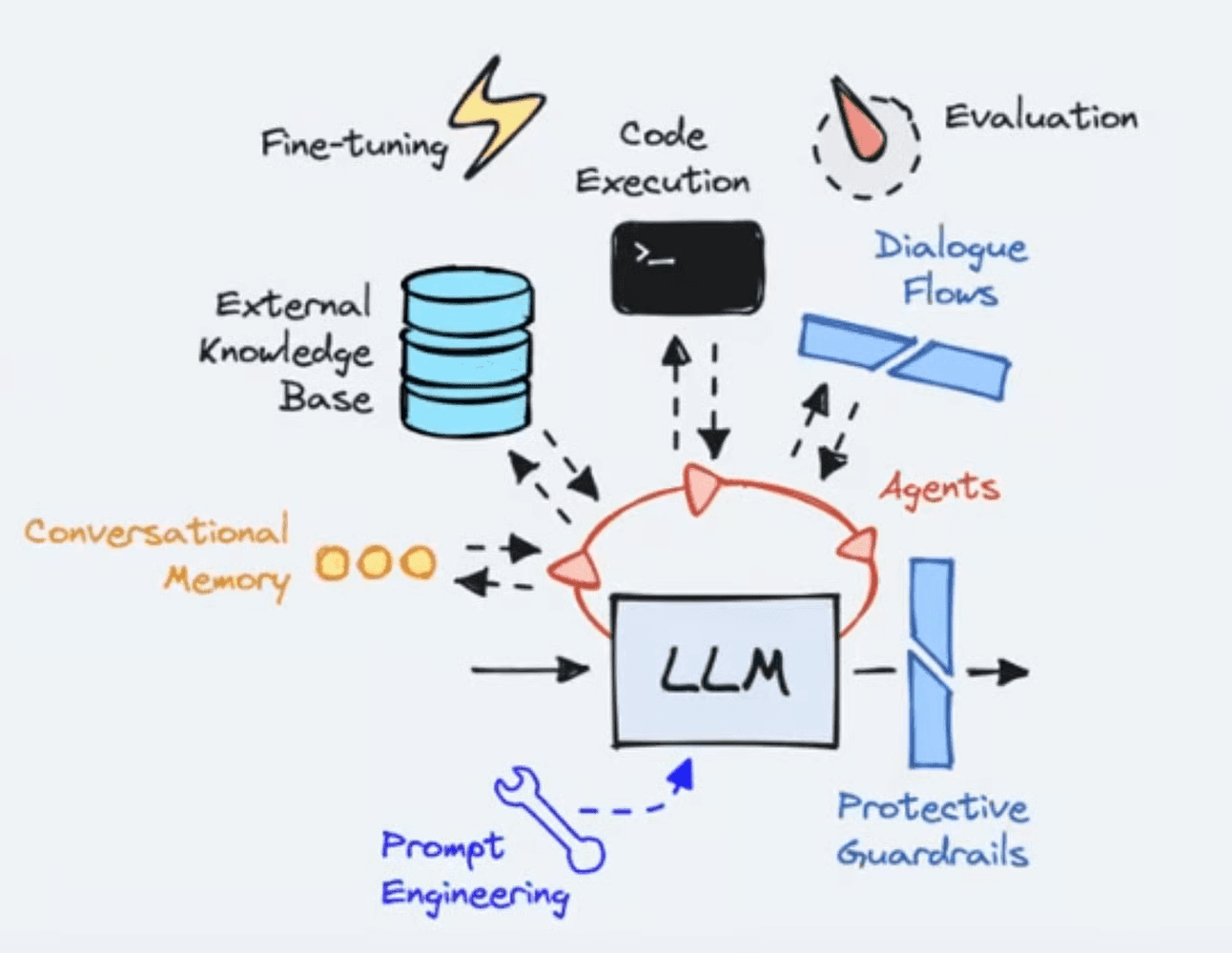 AI agent architecture