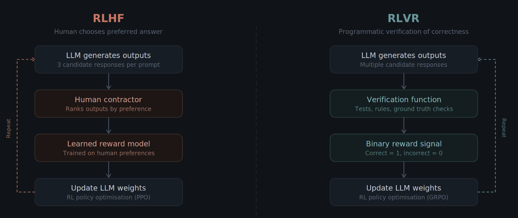 RLHF vs RLVR comparison