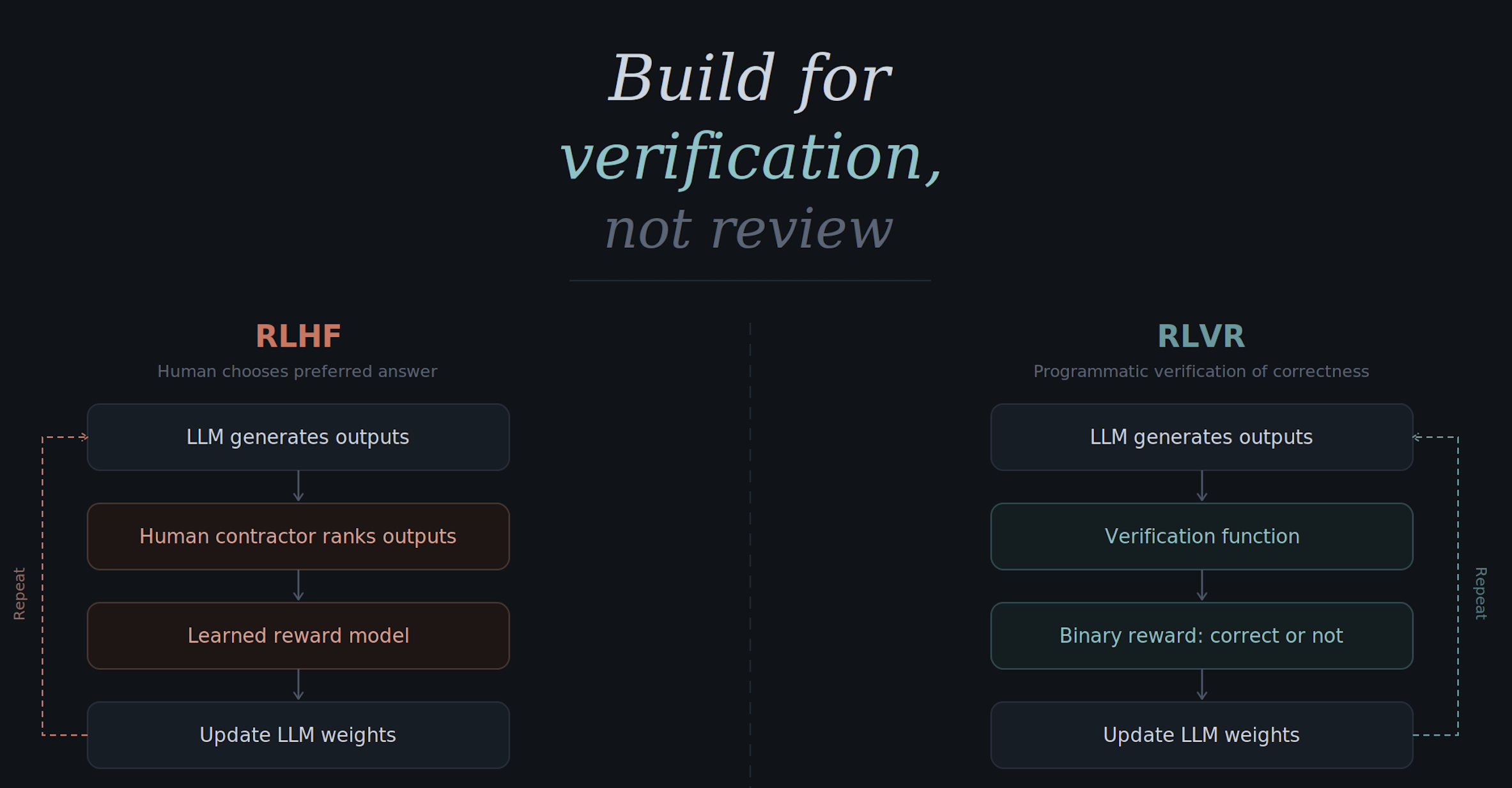 Build for verification, not review