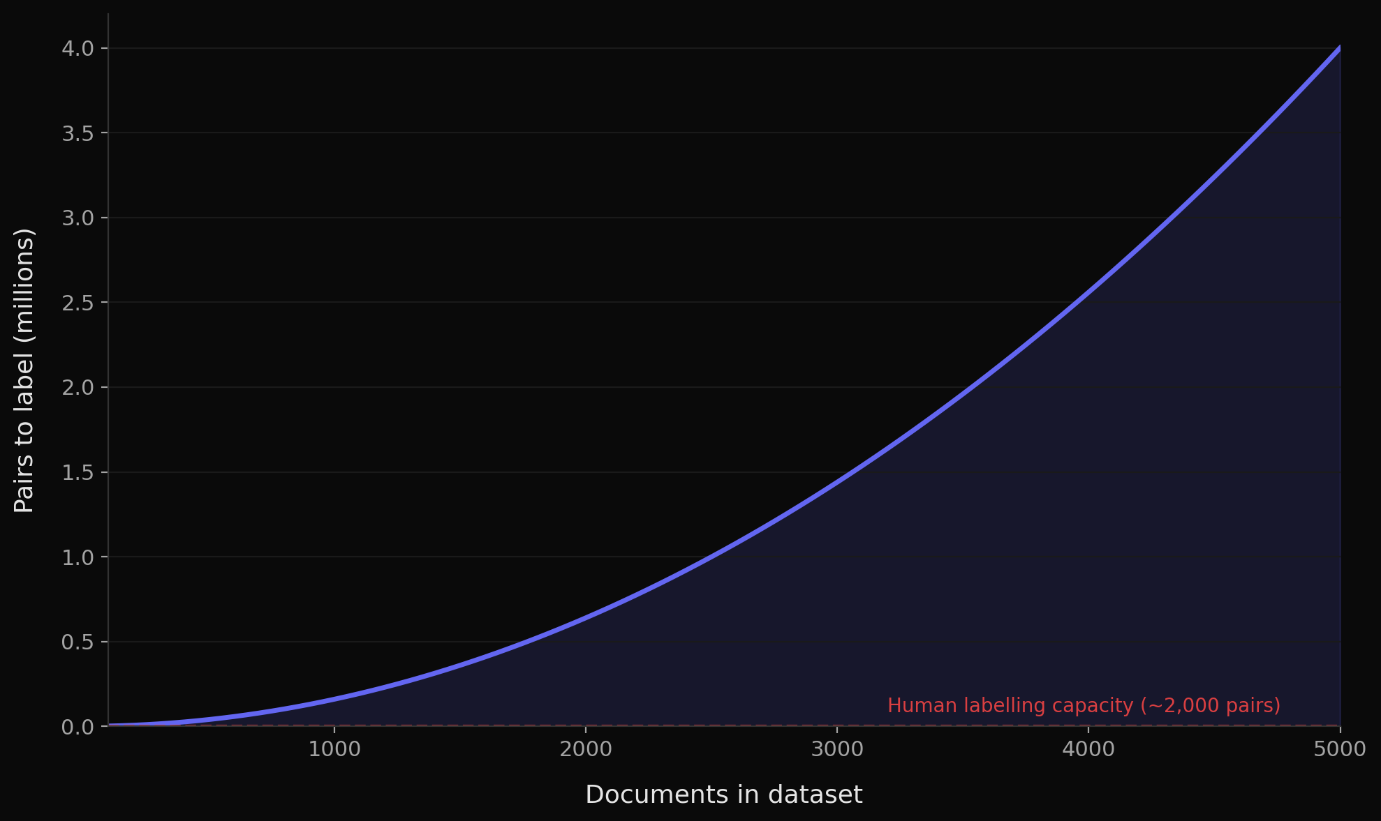 Number of pairs to label grows quadratically with dataset size