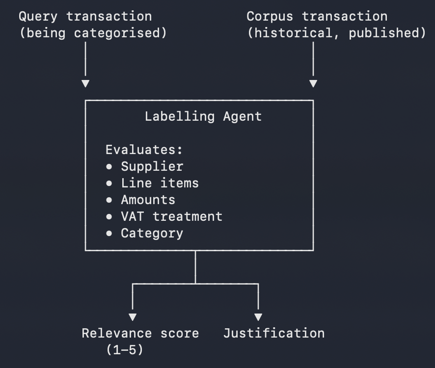 Labelling agent context