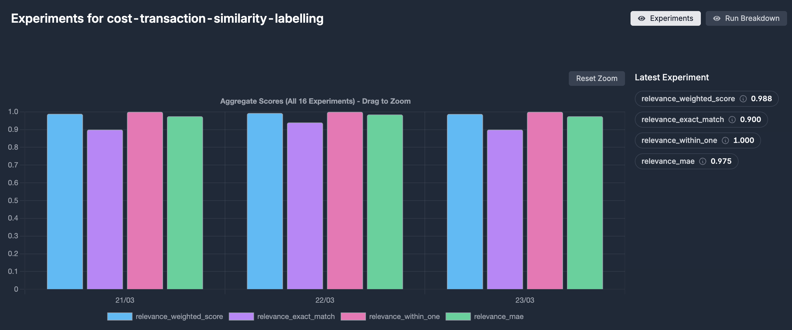 Evaluating the labelling agent