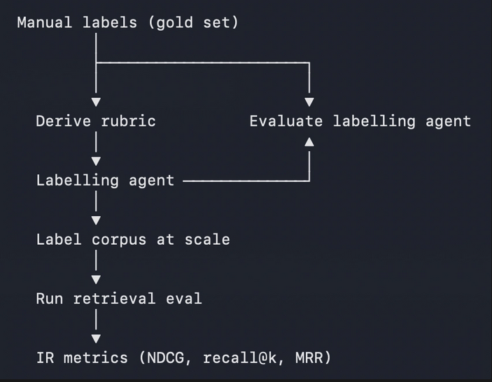 Evaluating retrieval at scale diagram