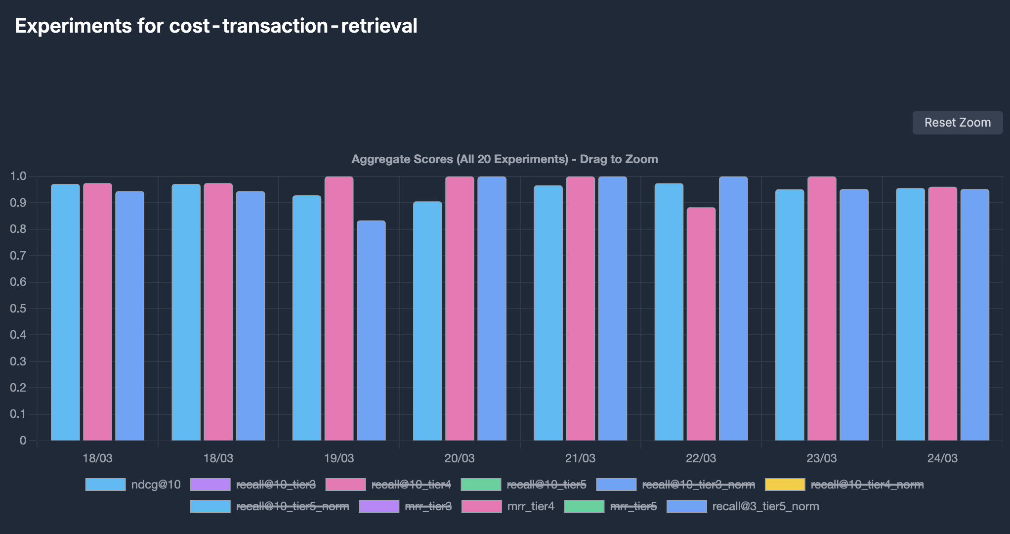 Building autonomous evaluation pipelines for retrieval
