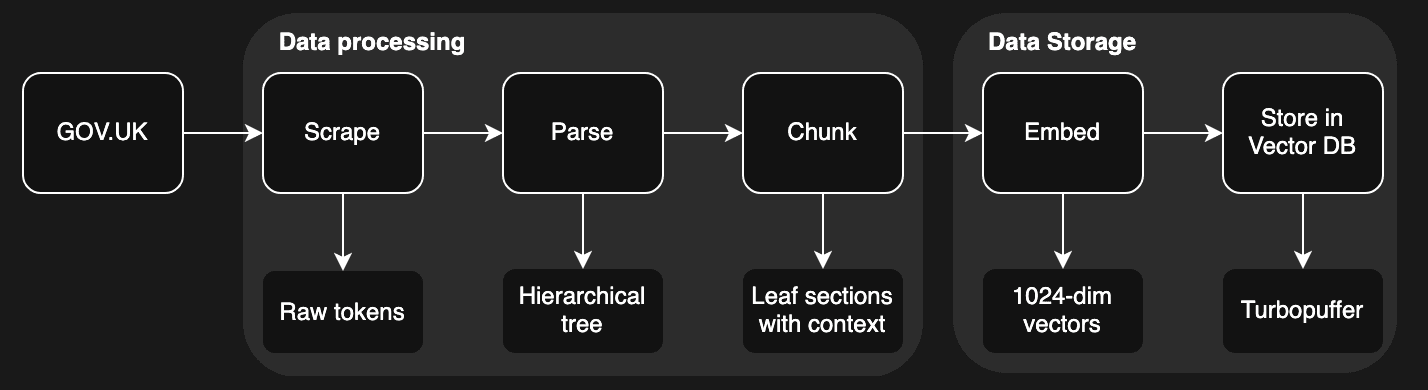 Data pipeline architecture