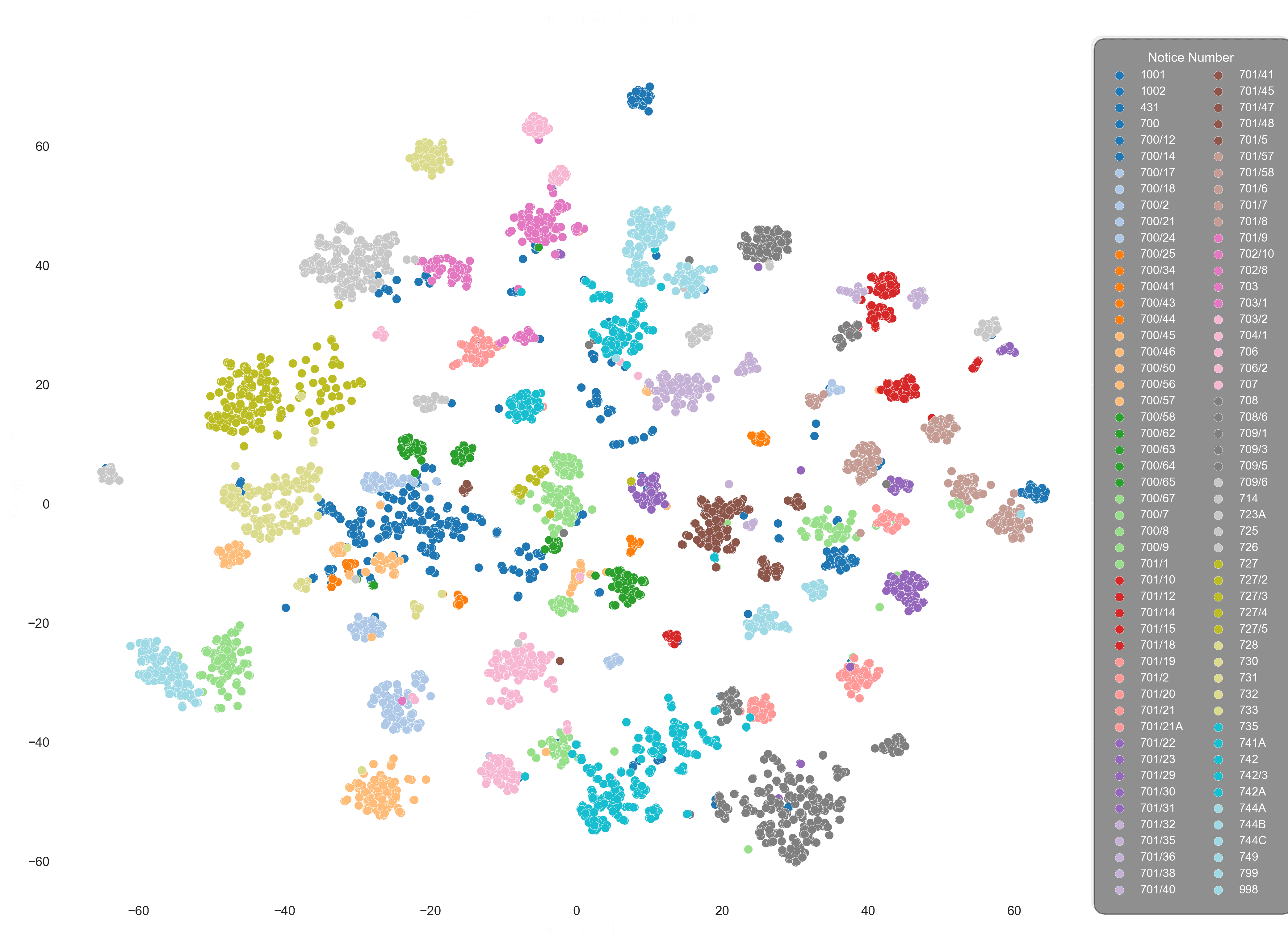 t-SNE embedding visualization