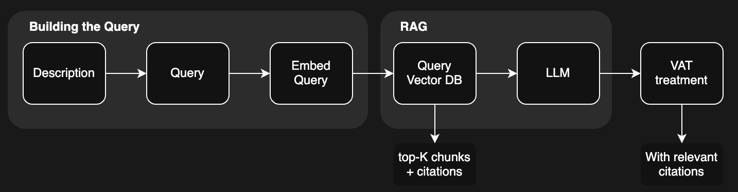 Query retrieval flow