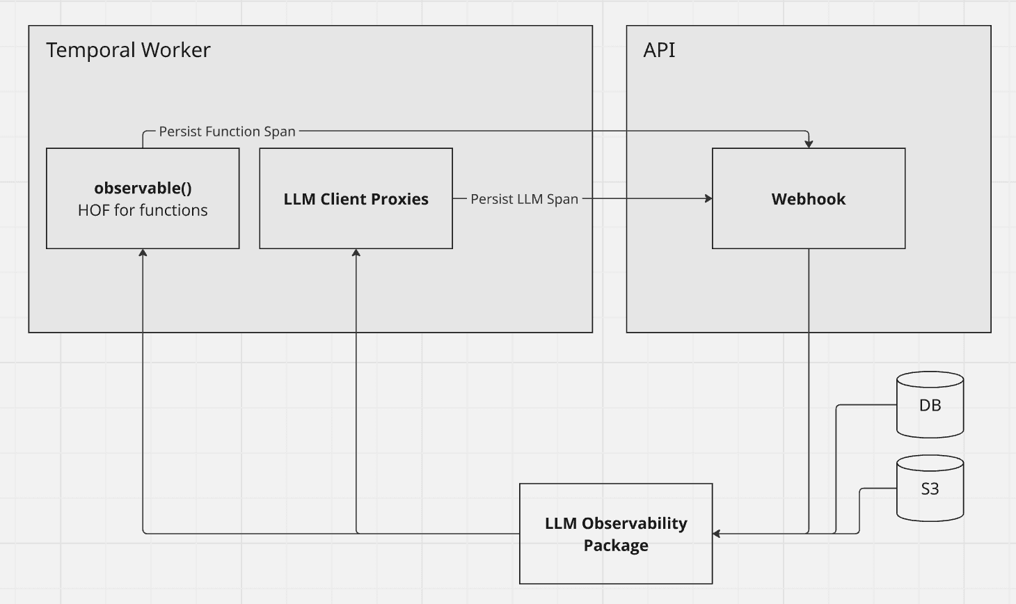 API architecture diagram